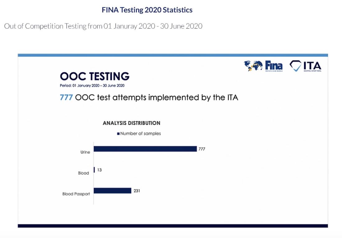 FINA - ITA Doping Tests Conducted January to June, 2020