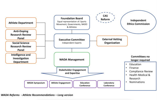 Ragout of the chart of proposed reform submitted by athlete advocacy groups to the WADA reform process